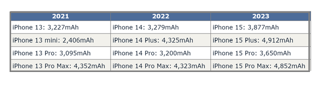 新和苹果15维修站分享iPhone15电池容量有多少